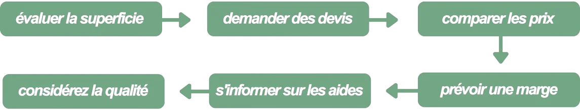 Explorez les étapes simples pour estimer le prix de l'isolation de votre maison. Découvrez comment évaluer la surface à isoler, choisir le bon isolant, estimer les coûts des matériaux, le tout dans un schéma clair et facile à suivre.