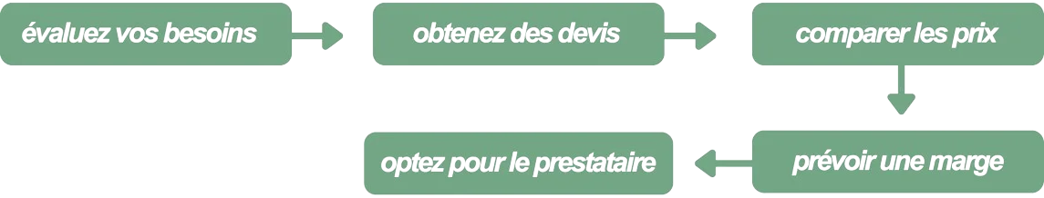 schéma illustrant les étapes pour évaluer le coût d'un raccordement électrique